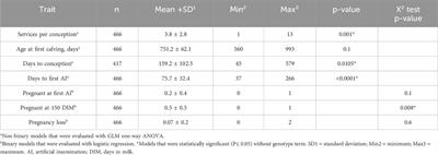 Identification of candidate SNPs associated with embryo mortality and fertility traits in lactating Holstein cows